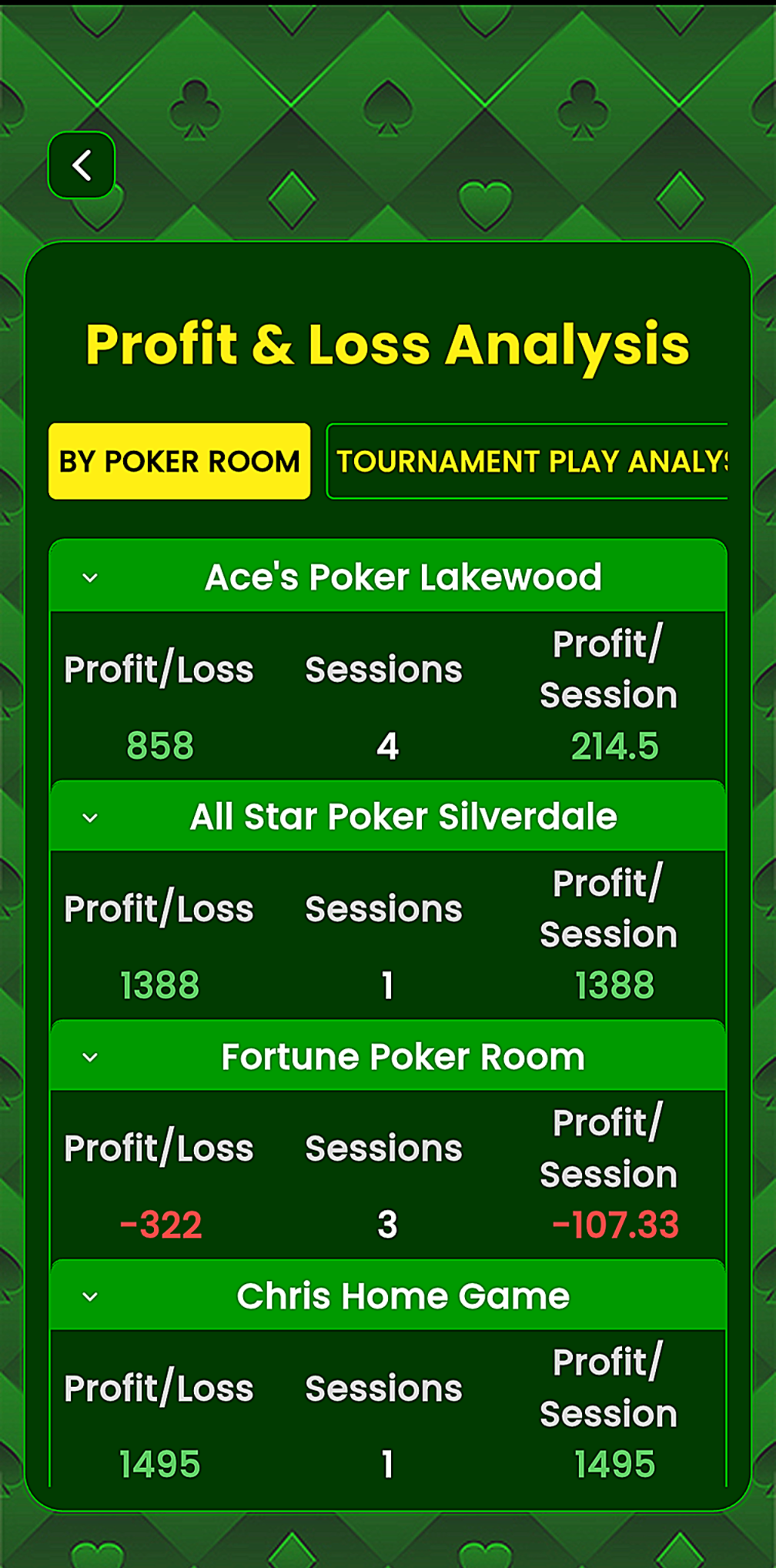 StackStats Geo Profit & Loss analysis by poker room showing Ace's Poker, All Star Poker, Fortune Poker Room stats